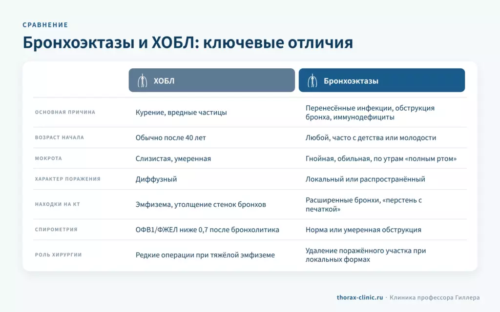 Отличия бронхоэктазов и ХОБЛ: причины, мокрота, характер поражения, находки на КТ, спирометрия, роль хирургии