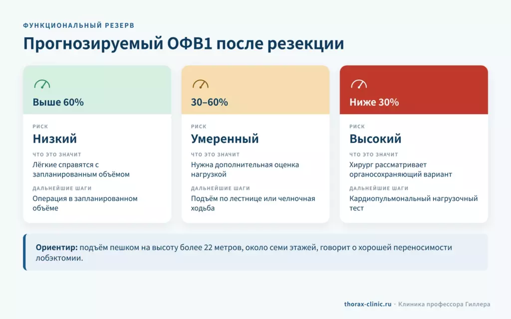 Прогнозируемый ОФВ1 после резекции лёгкого: выше 60% — низкий риск, 30–60% — умеренный, ниже 30% — высокий