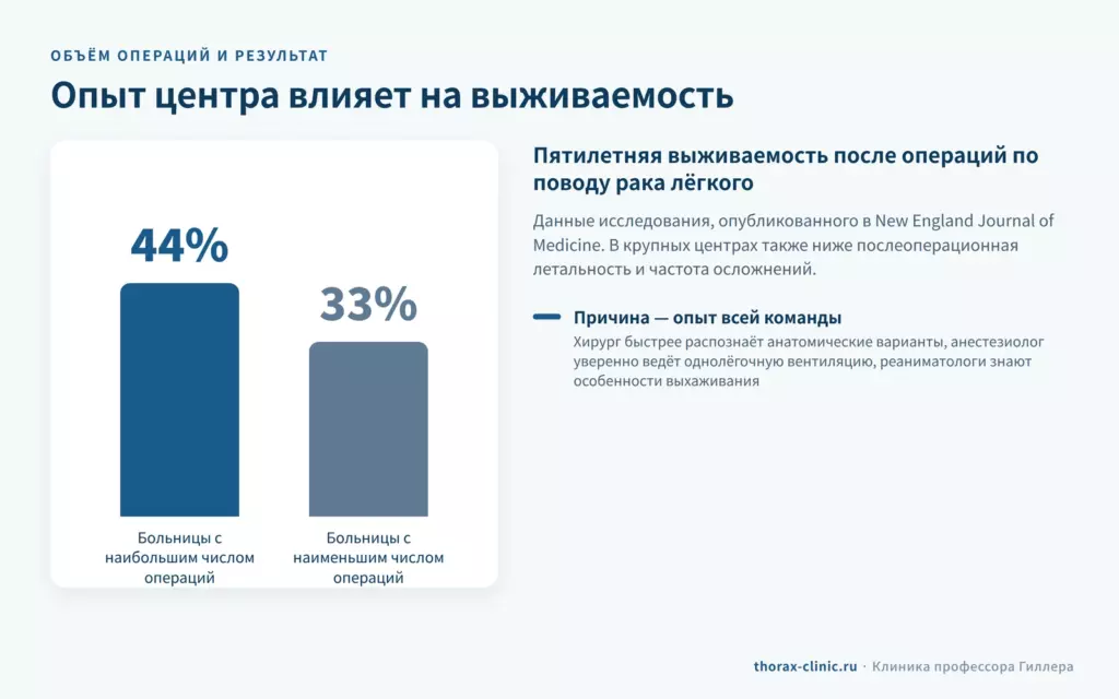 Пятилетняя выживаемость после операций по поводу рака лёгкого: 44% в больницах с наибольшим числом операций и 33% — с наименьшим