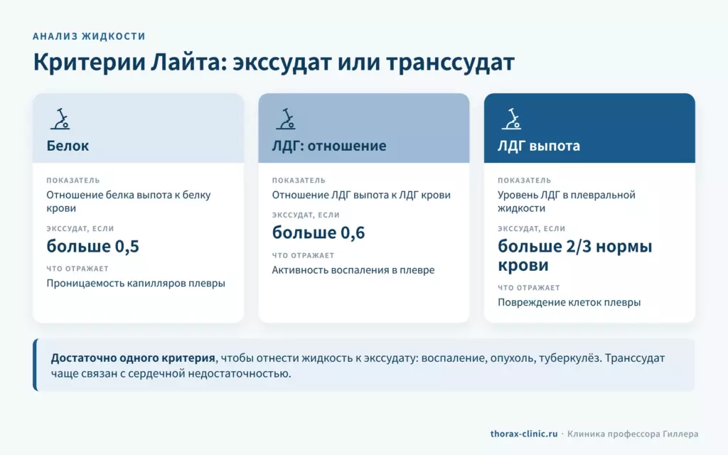 Критерии Лайта для плеврального выпота: белок больше 0,5, ЛДГ больше 0,6, ЛДГ выпота больше 2/3 нормы