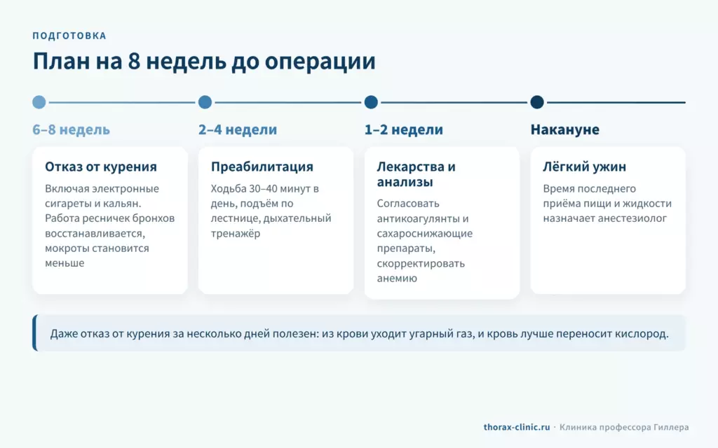План подготовки к операции на лёгком: отказ от курения за 6–8 недель, преабилитация, коррекция лекарств