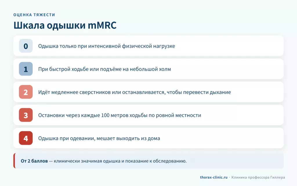 Шкала одышки mMRC от 0 до 4 баллов: от одышки при интенсивной нагрузке до одышки при одевании