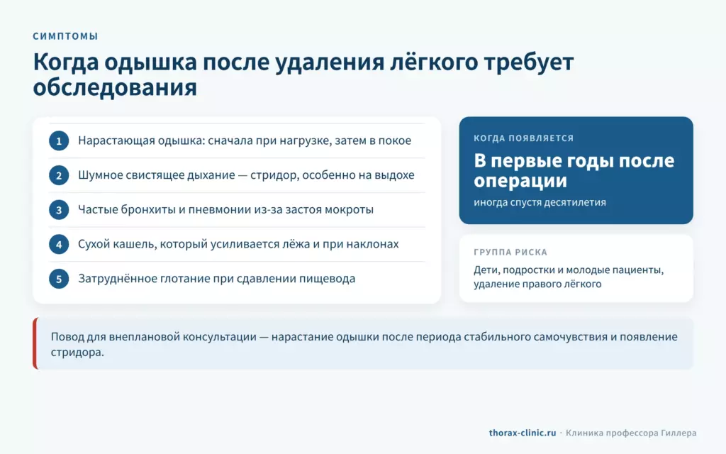 Симптомы постпневмонэктомического синдрома: нарастающая одышка, стридор, частые бронхиты, кашель лёжа, затруднённое глотание