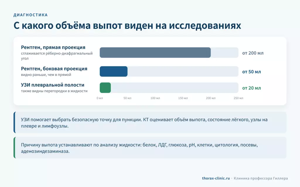 С какого объёма виден плевральный выпот: рентген в прямой проекции от 200 мл, в боковой от 50 мл, УЗИ от 20 мл