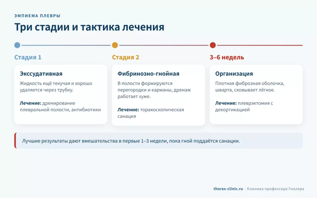 Три стадии эмпиемы плевры и тактика лечения: дренирование, торакоскопическая санация, декортикация