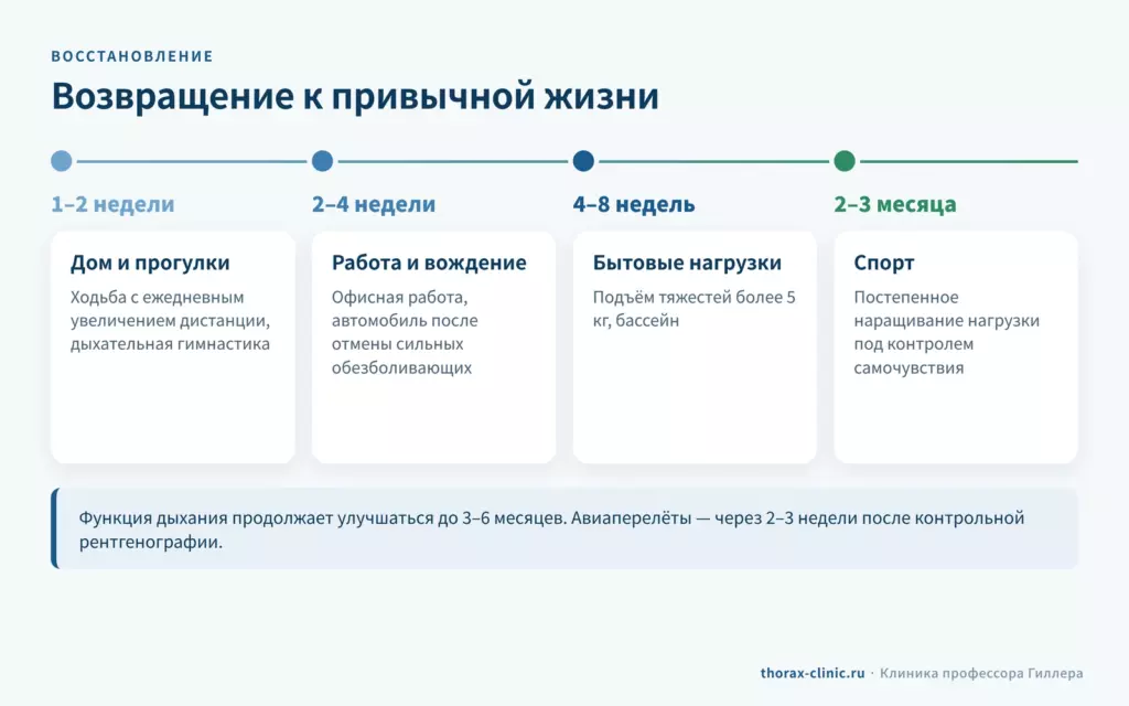 Этапы восстановления после резекции лёгкого: от прогулок в первые недели до спорта через 2–3 месяца