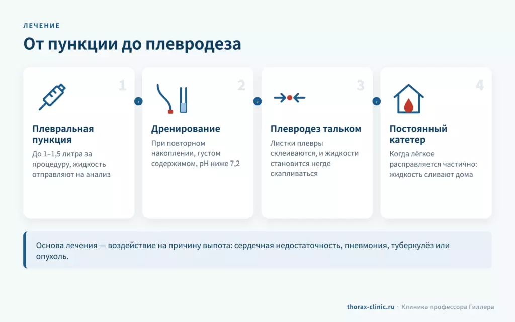 Лечение плеврального выпота: пункция до 1–1,5 литра, дренирование, плевродез тальком, постоянный плевральный катетер