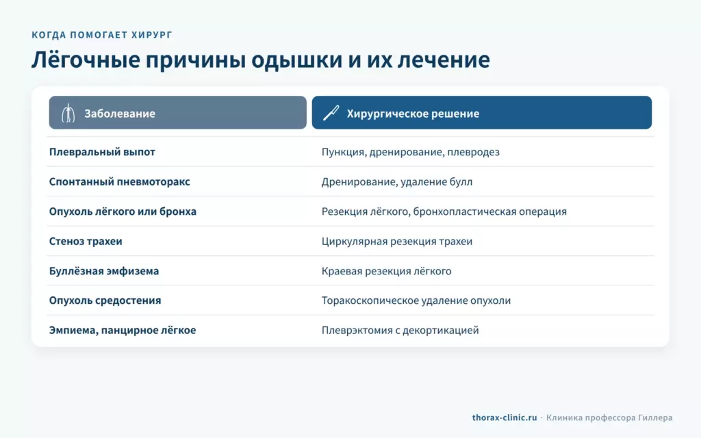 Лёгочные причины одышки и хирургическое лечение: плевральный выпот, пневмоторакс, опухоль, стеноз трахеи, буллы, эмпиема
